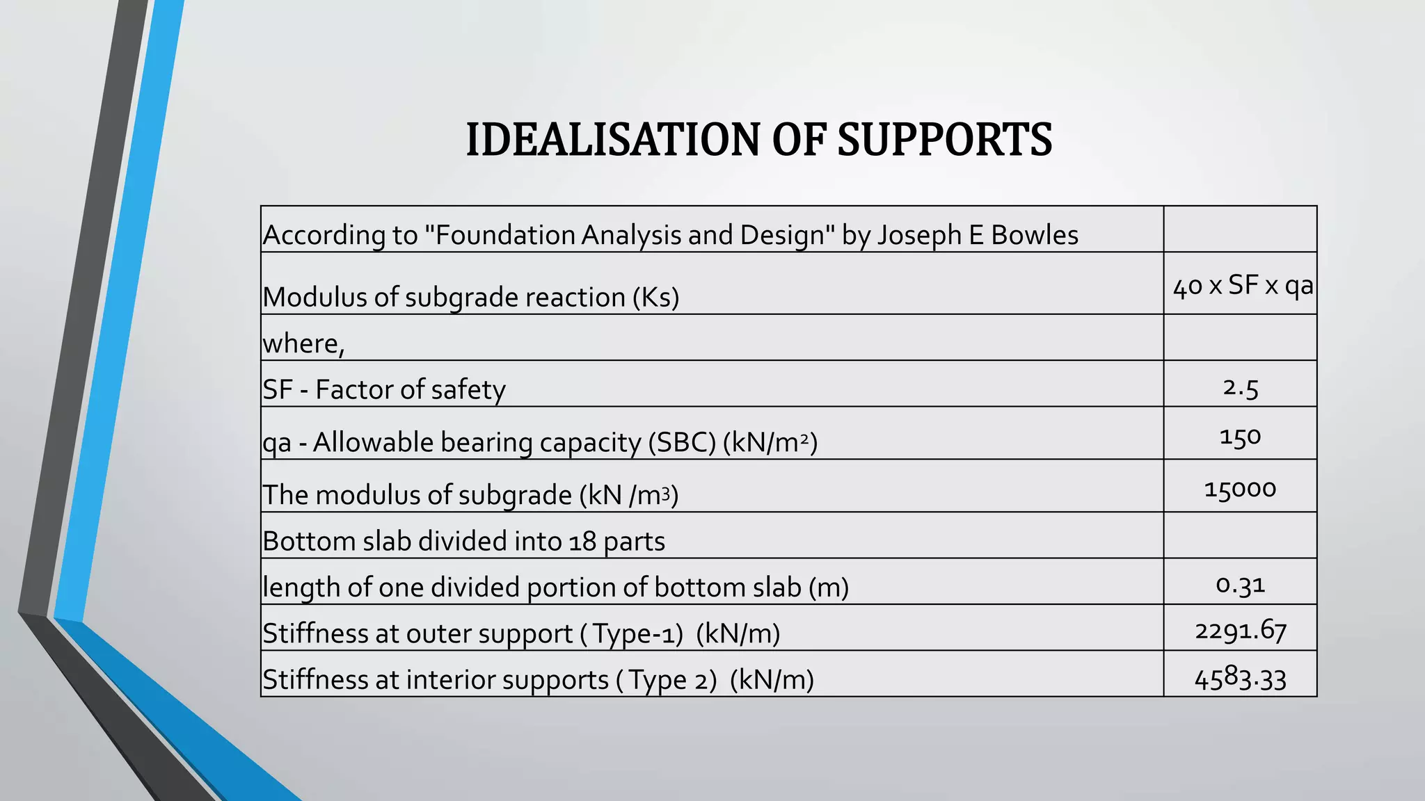 IDEALISATION OF SUPPORTS
According to "FoundationAnalysis and Design" by Joseph E Bowles
Modulus of subgrade reaction (Ks) 40 x SF x qa
where,
SF - Factor of safety 2.5
qa - Allowable bearing capacity (SBC) (kN/m2) 150
The modulus of subgrade (kN /m3) 15000
Bottom slab divided into 18 parts
length of one divided portion of bottom slab (m) 0.31
Stiffness at outer support (Type-1) (kN/m) 2291.67
Stiffness at interior supports (Type 2) (kN/m) 4583.33
 
