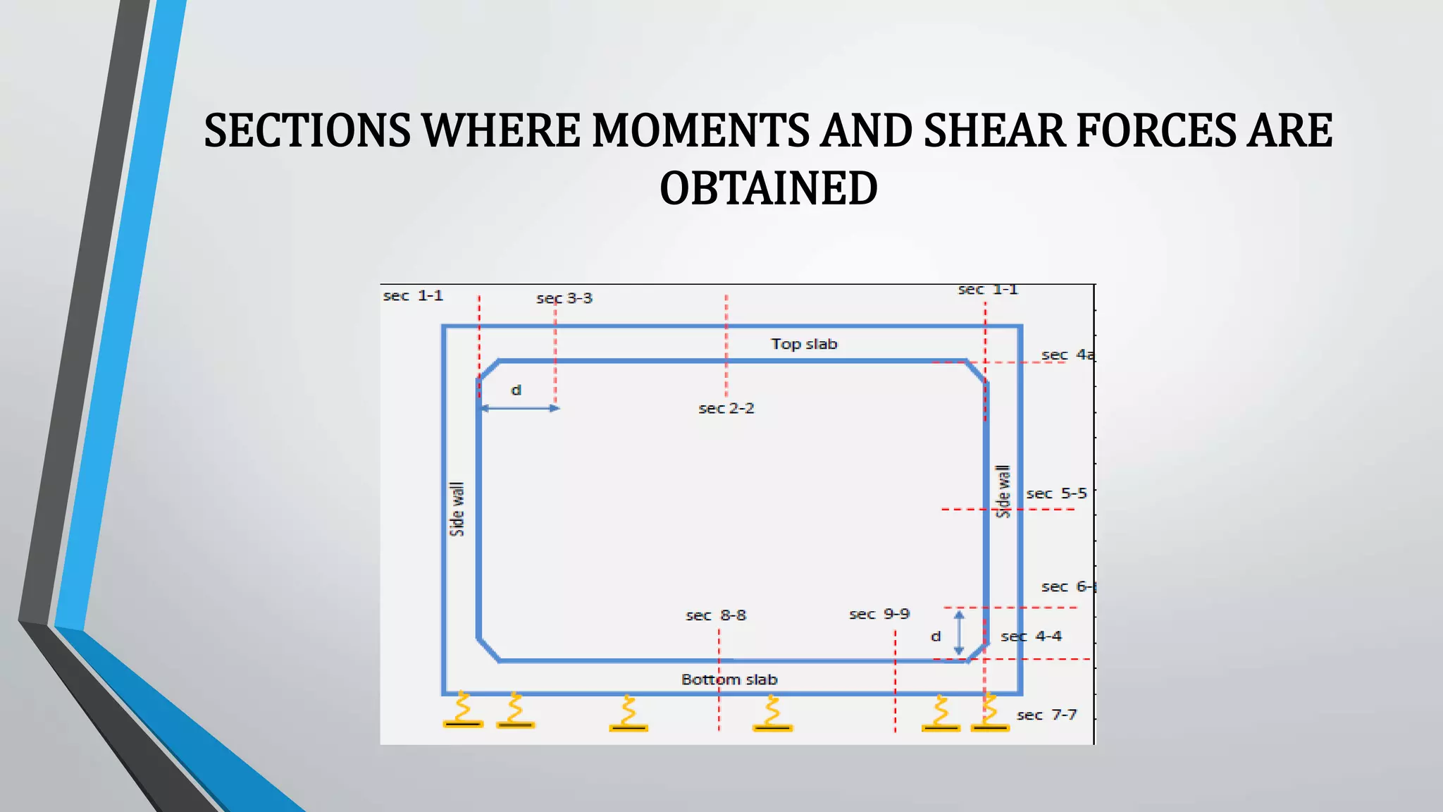 SECTIONS WHERE MOMENTS AND SHEAR FORCES ARE
OBTAINED
 