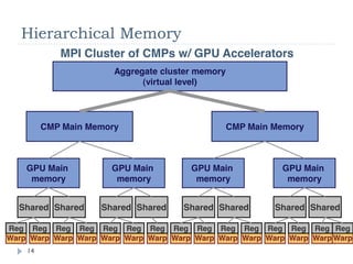 Some Example Scenarios


time




            mem math full          mem math full             mem math full              mem math full

         Memory-bound              Math-bound                Balanced                  Memory and latency bound
         Good mem-math             Good mem-math             Good mem-math             Poor mem-math overlap:
         overlap: latency likely   overlap: latency likely   overlap: latency likely   latency is a problem
         not a problem             not a problem             not a problem
         (assuming memory          (assuming instruction     (assuming memory/instr
         throughput is not low     throughput is not low     throughput is not low
         compared to HW theory)    compared to HW theory)    compared to HW theory)
                                                                                                            14
© NVIDIA 2010
 