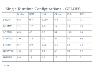 Case Study: SMEM Bank Conflicts
                 A different climate simulation code kernel, fp64
                 Profiler values:
                     Instructions:
                         Executed / issued:          2,406,426 / 2,756,140
                         Difference:                    349,714 (12.7%
                     GMEM:
                         Total load and store transactions: 170,263
                         Instr:byte ratio: 4
                                suggests that instructions are a significant limiter (especially since there is a lot of fp64 math)

                     SMEM:
                         Load / store:              421,785 / 95,172
                         Bank conflict:             674,856      (really 337,428 because of double-‐counting for fp64)
                               This means a total of 854,385 SMEM access instructions, (421,785 +95,172+337,428) , 39% replays

                 Solution:
                     Pad shared memory array: performance increased by 15%
                         replayed instructions reduced down to 1%

                                                                                                                                      39
© NVIDIA 2010
 