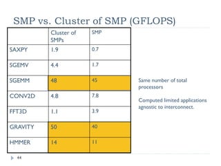 Simplified View of Latency and Syncs
                                                      Kernel where most math cannot be
                                                      executed until all data is loaded by
                              Memory-only time        the threadblock
                              Math-only time



                                          Full-kernel time, one large threadblock per SM




                                          Full-kernel time, two threadblocks per SM
                                           (each half the size of one large one)


                       time                                                                44
© NVIDIA 2010
 