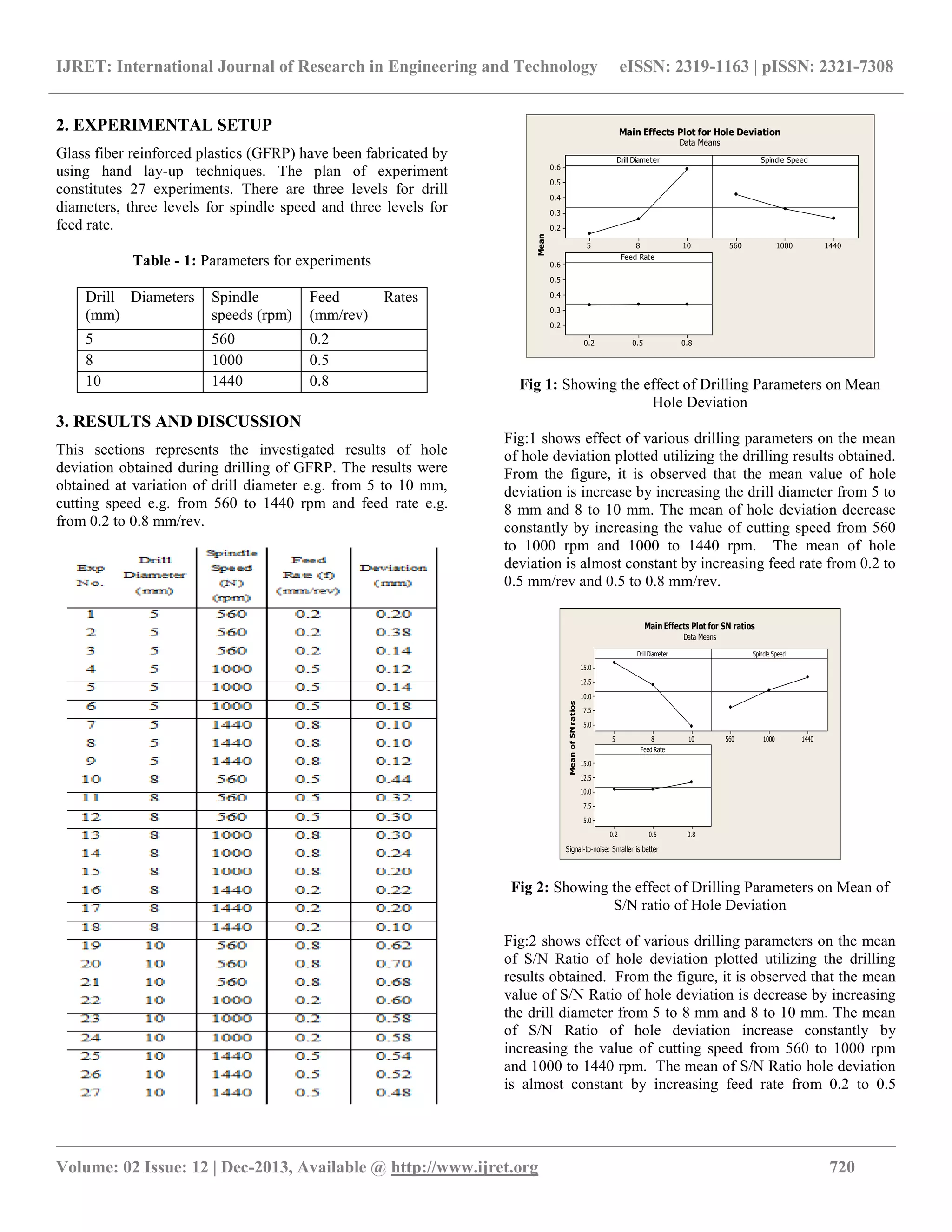Analysis effect of drilling parameters on hole delamination during ...