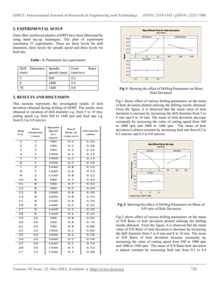Analysis effect of drilling parameters on hole delamination during ...