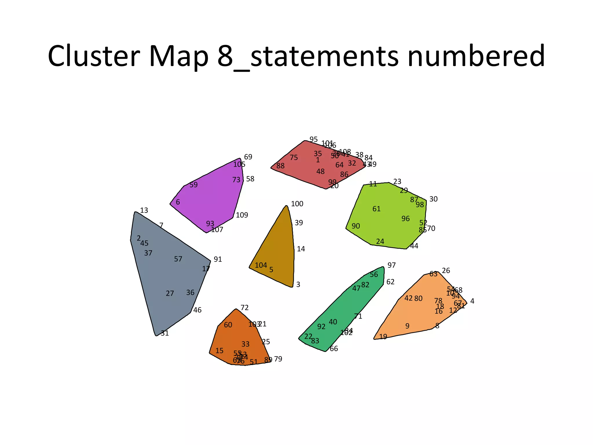Group Concept Mapping Analysis 8 cluster solution | PPT