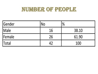 Number of people  