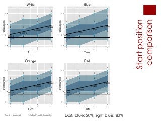 Startposition
comparison
Petri Lankoski Södertörn University Dark blue: 50%, light blue: 80%
4
5 5
6
0 0
1 11
2 2
3
3 3
4
5
2.05356
2.60712
3.16662
3.72224
0
2
4
6
0 1 2 3
Turn
Resources White
4
5
6
7
0 0
1 11
2 2
3
3
4 4
5
2.08214
2.6593
3.2414
3.81416
0
2
4
6
0 1 2 3
Turn
Resources
Blue
4
5 5
6
0 0
1
2
1
2 2
3
3
4 4
5
2.08276
2.66588
3.24844
3.83248
0
2
4
6
0 1 2 3
Turn
Resources
Orange
4
5 5
6
0 0
1
2
1
2 2
3
3
4 4
5
2.07952
2.66072
3.2421
3.82596
0
2
4
6
0 1 2 3
Turn
Resources Red
 