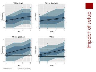 Impactofsetup
Petri Lankoski Södertörn University
3
4
5 5
0 0
1 11 1
2 2
3 3
4 4
1.89398
2.28342
2.67204
3.06254
0
2
4
6
0 1 2 3
Turn
Resources
White, bad
3
4
5 5
0 0 0 0
1 1 1
2
3 3 3
4
1.8087
2.11382
2.42424
2.72642
0
2
4
6
0 1 2 3
Turn
Resources
White, bad alt 2
4
5 5
6
0 0
1
2
1
2 2
3
3
4 4
5
2.08718
2.67596
3.26016
3.84286
0
2
4
6
0 1 2 3
Turn
Resources
White, good alt
4
5 5
6
0 0
1 11
2 2
3
3 3
4
5
2.05356
2.60712
3.16662
3.72224
0
2
4
6
0 1 2 3
Turn
Resources
White
 