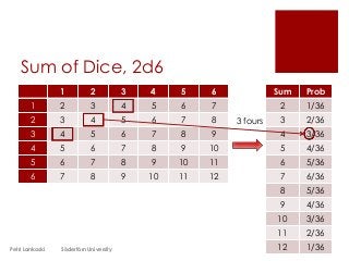 Sum of Dice, 2d6
1 2 3 4 5 6
1 2 3 4 5 6 7
2 3 4 5 6 7 8
3 4 5 6 7 8 9
4 5 6 7 8 9 10
5 6 7 8 9 10 11
6 7 8 9 10 11 12
Petri Lankoski Södertörn University
Sum Prob
2 1/36
3 2/36
4 3/36
5 4/36
6 5/36
7 6/36
8 5/36
9 4/36
10 3/36
11 2/36
12 1/36
3 fours
 