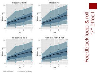 Feedbackloop&roll
“7”effect
Petri Lankoski Södertörn University
6
11
12
14
1 1
2
3
2
3
4
64
6
8
10
3.28772
5.07054
6.68098
8.11302
0
5
10
15
0 1 2 3
Turn
Resources Robber=Default
6
11
13
15
1 1
2
3
2
3
4
64
6
8
11
3.2899
5.0725
6.85024
8.62992
0
5
10
15
0 1 2 3
Turn
Resources
Robber=No
6
11
12
14
1 1
2 22
3
4
5
4
6
8
10
3.27528
5.04646
6.527
7.68936
0
5
10
15
0 1 2 3
Turn
Resources
Robber=To zero
6
11
12
14
1 1
2
3
2
3
4
5
4
6
8
10
3.29602
5.0909
6.50472
7.7635
0
5
10
15
0 1 2 3
Turn
Resources Robber=Limit 4 & half
 