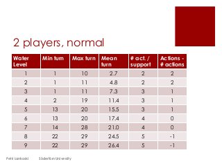 2 players, normal
Petri Lankoski Södertörn University
Water
Level
Min turn Max turn Mean
turn
# act. /
support
Actions -
# actions
1 1 10 2.7 2 2
2 1 11 4.8 2 2
3 1 11 7.3 3 1
4 2 19 11.4 3 1
5 13 20 15.5 3 1
6 13 20 17.4 4 0
7 14 28 21.0 4 0
8 22 29 24.5 5 -1
9 22 29 26.4 5 -1
 