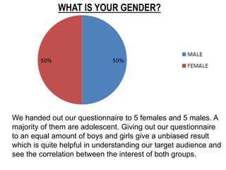 WHAT IS YOUR GENDER?
We handed out our questionnaire to 5 females and 5 males. A
majority of them are adolescent. Giving out our questionnaire
to an equal amount of boys and girls give a unbiased result
which is quite helpful in understanding our target audience and
see the correlation between the interest of both groups.
 