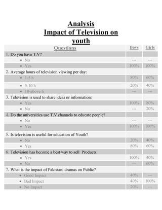Analysis
Impact of Television on
youth
Questions Boys Girls
1. Do you have T.V?
No --- ---
Yes 100% 100%
2. Average hours of television viewing per day:
1-5 h 80% 60%
5-10 h 20% 40%
10-above h --- ---
3. Television is used to share ideas or information:
Yes 100% 80%
No --- 20%
4. Do the universities use T.V channels to educate people?
No --- ---
Yes 100% 100%
5. Is television is useful for education of Youth?
No 20% 40%
Yes 80% 60%
6. Television has become a best way to sell Products:
Yes 100% 40%
No --- 60%
7. What is the impact of Pakistani dramas on Public?
Good Impact 40% ---
Bad Impact 40% 100%
No Impact 20% ---
 