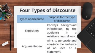 Four Types of Discourse
Types of discourse
Purpose for the type
of discourse
Exposition
Conveys background
information to the
audience in a
relatively neutral way.
Argumentation
Aims to persuade and
convince the audience
of an idea or a
statement.
 