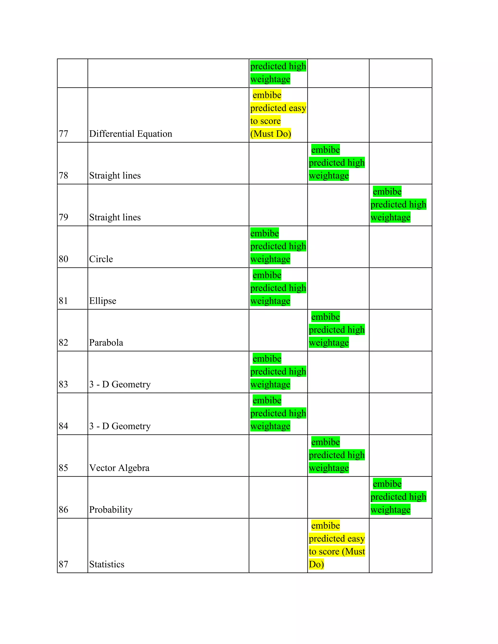 predicted high
weightage
77 Differential Equation
embibe
predicted easy
to score
(Must Do)
78 Straight lines
embibe
predicted high
weightage
79 Straight lines
embibe
predicted high
weightage
80 Circle
embibe
predicted high
weightage
81 Ellipse
embibe
predicted high
weightage
82 Parabola
embibe
predicted high
weightage
83 3 - D Geometry
embibe
predicted high
weightage
84 3 - D Geometry
embibe
predicted high
weightage
85 Vector Algebra
embibe
predicted high
weightage
86 Probability
embibe
predicted high
weightage
87 Statistics
embibe
predicted easy
to score (Must
Do)
 
