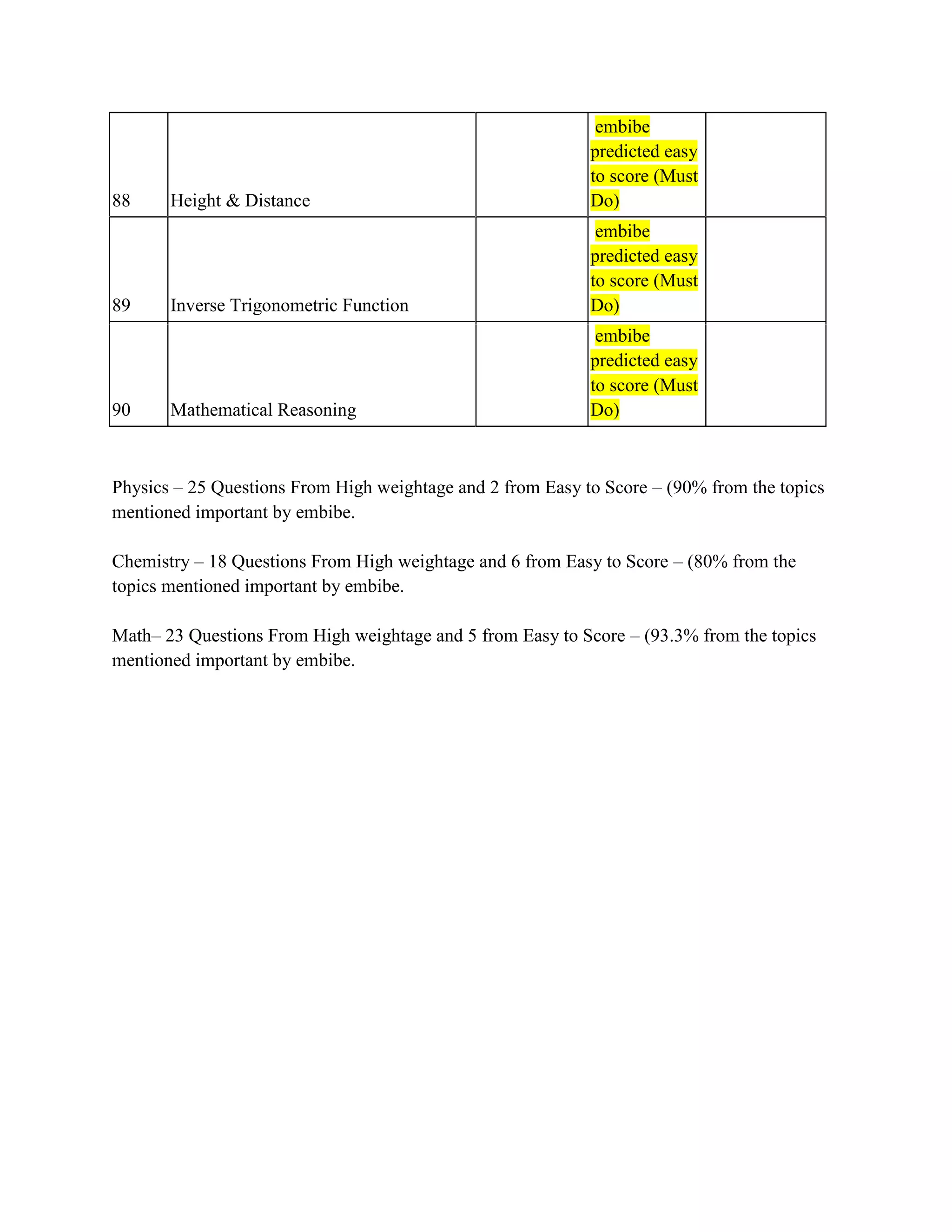 88 Height & Distance
embibe
predicted easy
to score (Must
Do)
89 Inverse Trigonometric Function
embibe
predicted easy
to score (Must
Do)
90 Mathematical Reasoning
embibe
predicted easy
to score (Must
Do)
Physics – 25 Questions From High weightage and 2 from Easy to Score – (90% from the topics
mentioned important by embibe.
Chemistry – 18 Questions From High weightage and 6 from Easy to Score – (80% from the
topics mentioned important by embibe.
Math– 23 Questions From High weightage and 5 from Easy to Score – (93.3% from the topics
mentioned important by embibe.
 