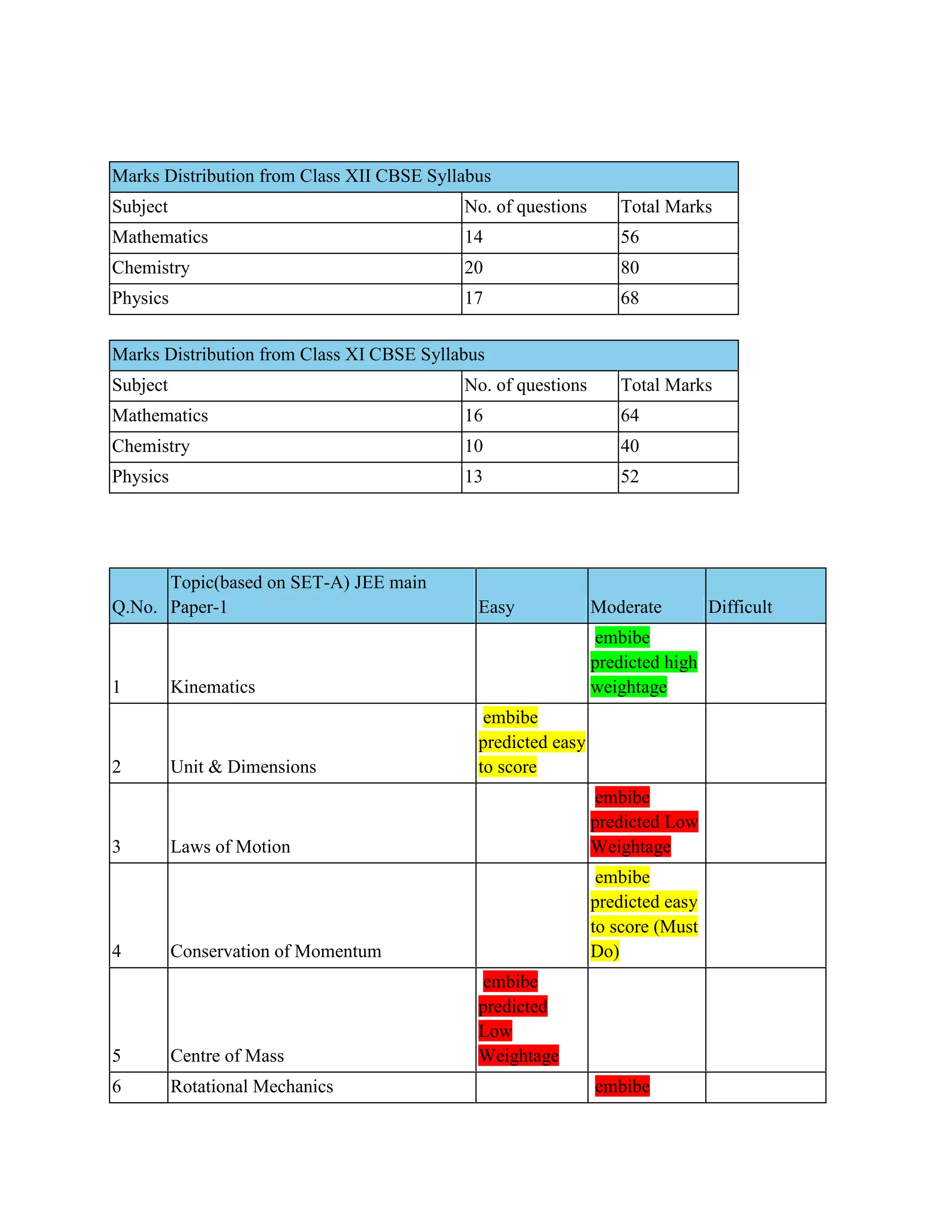 Marks Distribution from Class XII CBSE Syllabus
Subject No. of questions Total Marks
Mathematics 14 56
Chemistry 20 80
Physics 17 68
Marks Distribution from Class XI CBSE Syllabus
Subject No. of questions Total Marks
Mathematics 16 64
Chemistry 10 40
Physics 13 52
Q.No.
Topic(based on SET-A) JEE main
Paper-1 Easy Moderate Difficult
1 Kinematics
embibe
predicted high
weightage
2 Unit & Dimensions
embibe
predicted easy
to score
3 Laws of Motion
embibe
predicted Low
Weightage
4 Conservation of Momentum
embibe
predicted easy
to score (Must
Do)
5 Centre of Mass
embibe
predicted
Low
Weightage
6 Rotational Mechanics embibe
 