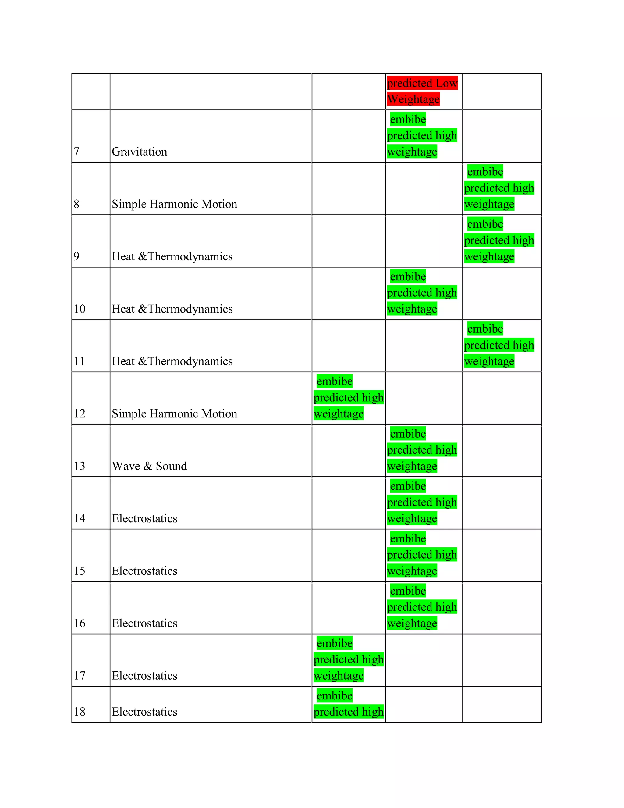 predicted Low
Weightage
7 Gravitation
embibe
predicted high
weightage
8 Simple Harmonic Motion
embibe
predicted high
weightage
9 Heat &Thermodynamics
embibe
predicted high
weightage
10 Heat &Thermodynamics
embibe
predicted high
weightage
11 Heat &Thermodynamics
embibe
predicted high
weightage
12 Simple Harmonic Motion
embibe
predicted high
weightage
13 Wave & Sound
embibe
predicted high
weightage
14 Electrostatics
embibe
predicted high
weightage
15 Electrostatics
embibe
predicted high
weightage
16 Electrostatics
embibe
predicted high
weightage
17 Electrostatics
embibe
predicted high
weightage
18 Electrostatics
embibe
predicted high
 