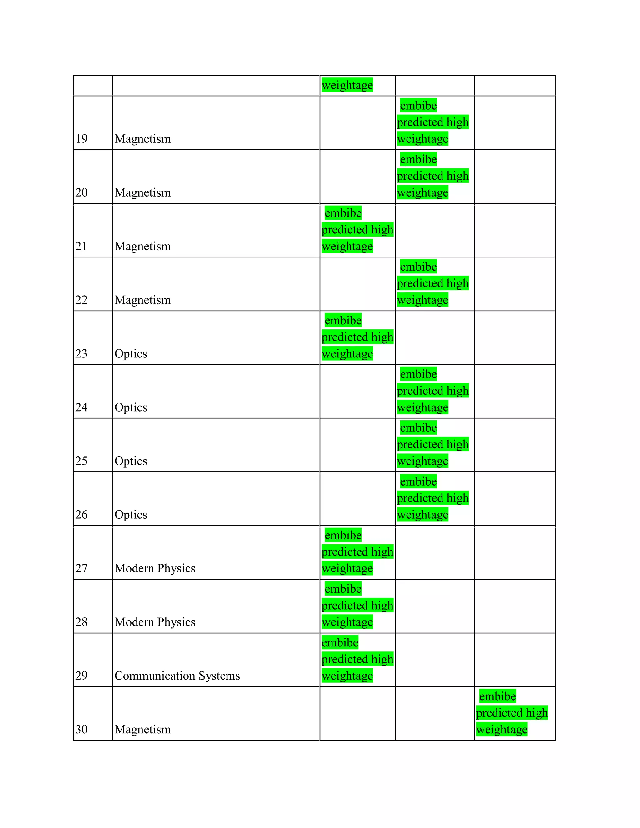 weightage
19 Magnetism
embibe
predicted high
weightage
20 Magnetism
embibe
predicted high
weightage
21 Magnetism
embibe
predicted high
weightage
22 Magnetism
embibe
predicted high
weightage
23 Optics
embibe
predicted high
weightage
24 Optics
embibe
predicted high
weightage
25 Optics
embibe
predicted high
weightage
26 Optics
embibe
predicted high
weightage
27 Modern Physics
embibe
predicted high
weightage
28 Modern Physics
embibe
predicted high
weightage
29 Communication Systems
embibe
predicted high
weightage
30 Magnetism
embibe
predicted high
weightage
 