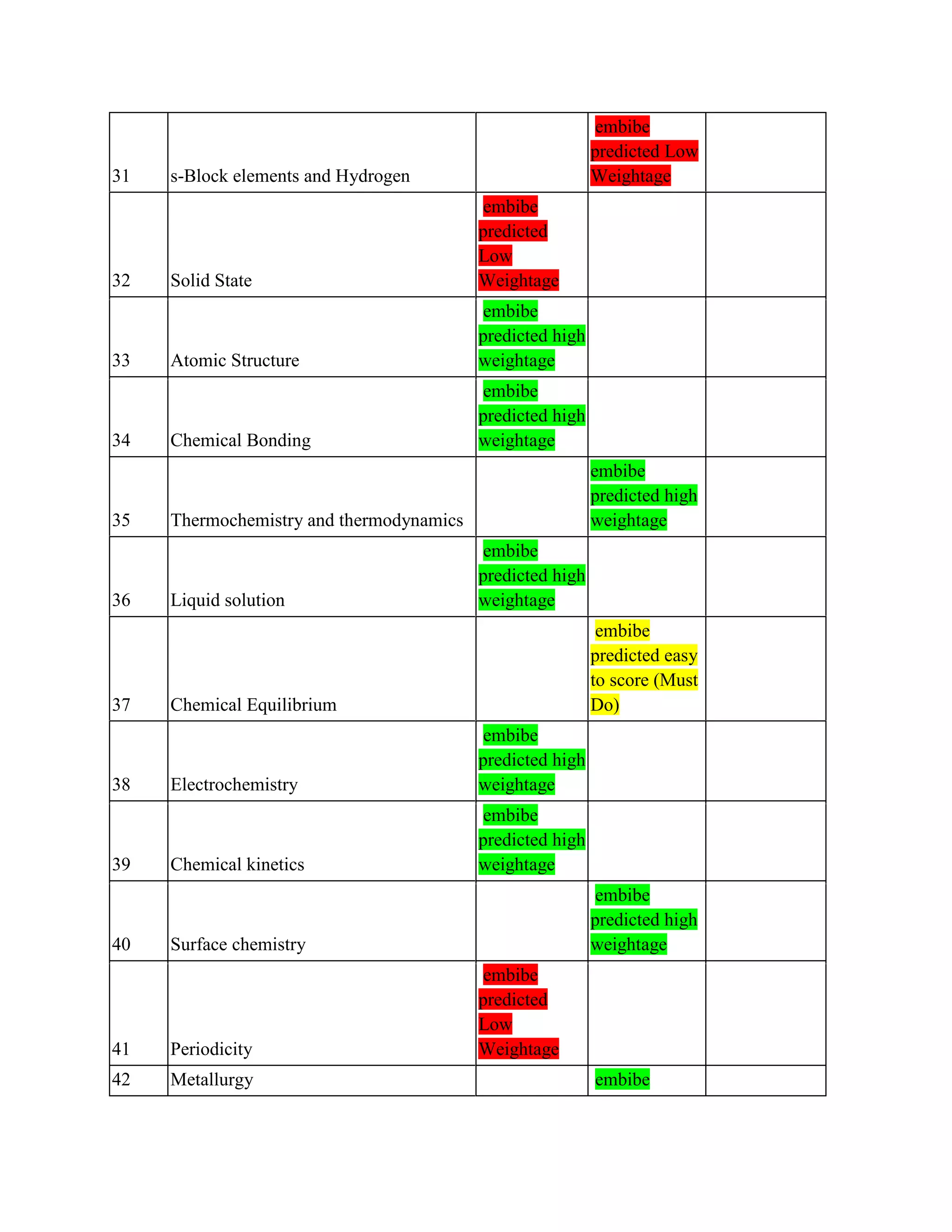 31 s-Block elements and Hydrogen
embibe
predicted Low
Weightage
32 Solid State
embibe
predicted
Low
Weightage
33 Atomic Structure
embibe
predicted high
weightage
34 Chemical Bonding
embibe
predicted high
weightage
35 Thermochemistry and thermodynamics
embibe
predicted high
weightage
36 Liquid solution
embibe
predicted high
weightage
37 Chemical Equilibrium
embibe
predicted easy
to score (Must
Do)
38 Electrochemistry
embibe
predicted high
weightage
39 Chemical kinetics
embibe
predicted high
weightage
40 Surface chemistry
embibe
predicted high
weightage
41 Periodicity
embibe
predicted
Low
Weightage
42 Metallurgy embibe
 