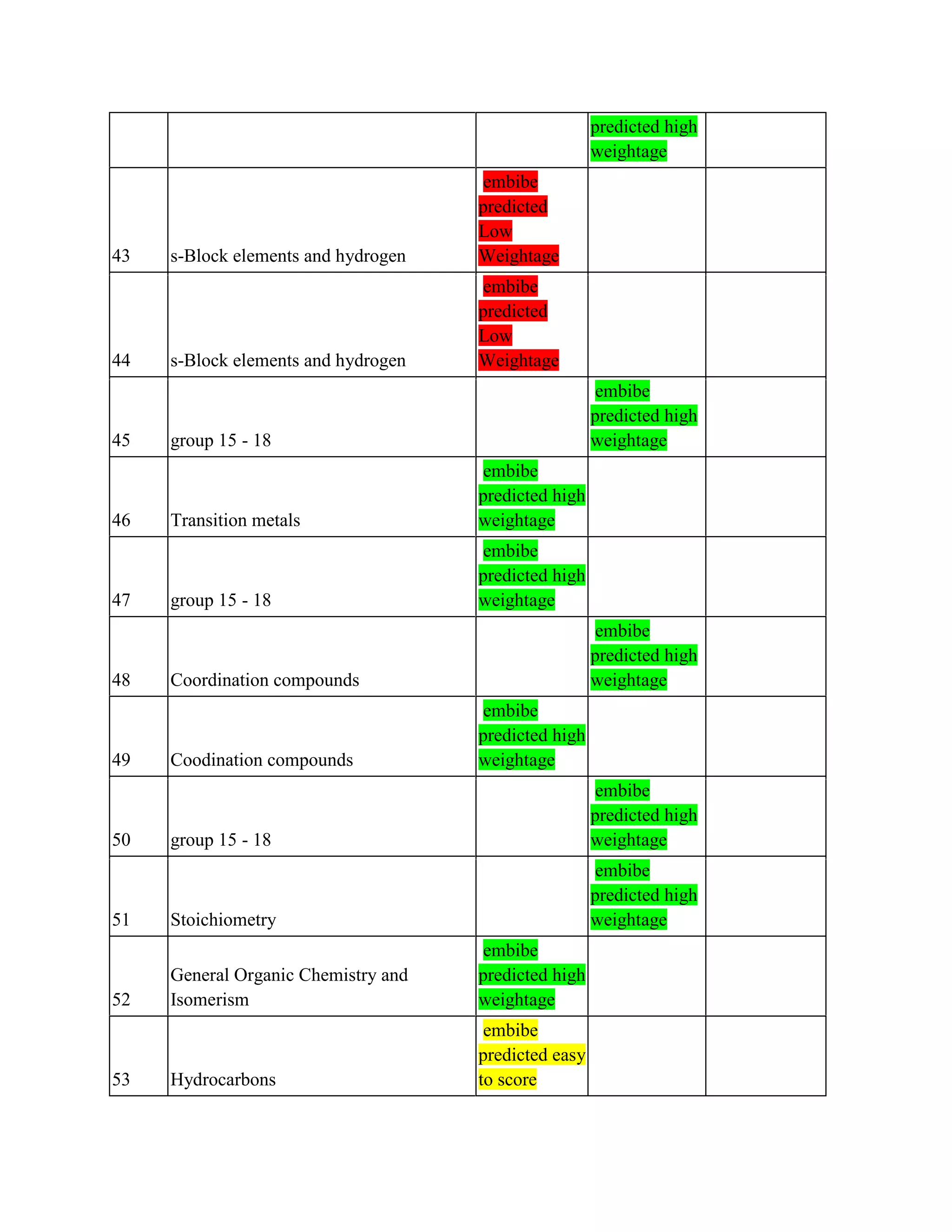 predicted high
weightage
43 s-Block elements and hydrogen
embibe
predicted
Low
Weightage
44 s-Block elements and hydrogen
embibe
predicted
Low
Weightage
45 group 15 - 18
embibe
predicted high
weightage
46 Transition metals
embibe
predicted high
weightage
47 group 15 - 18
embibe
predicted high
weightage
48 Coordination compounds
embibe
predicted high
weightage
49 Coodination compounds
embibe
predicted high
weightage
50 group 15 - 18
embibe
predicted high
weightage
51 Stoichiometry
embibe
predicted high
weightage
52
General Organic Chemistry and
Isomerism
embibe
predicted high
weightage
53 Hydrocarbons
embibe
predicted easy
to score
 
