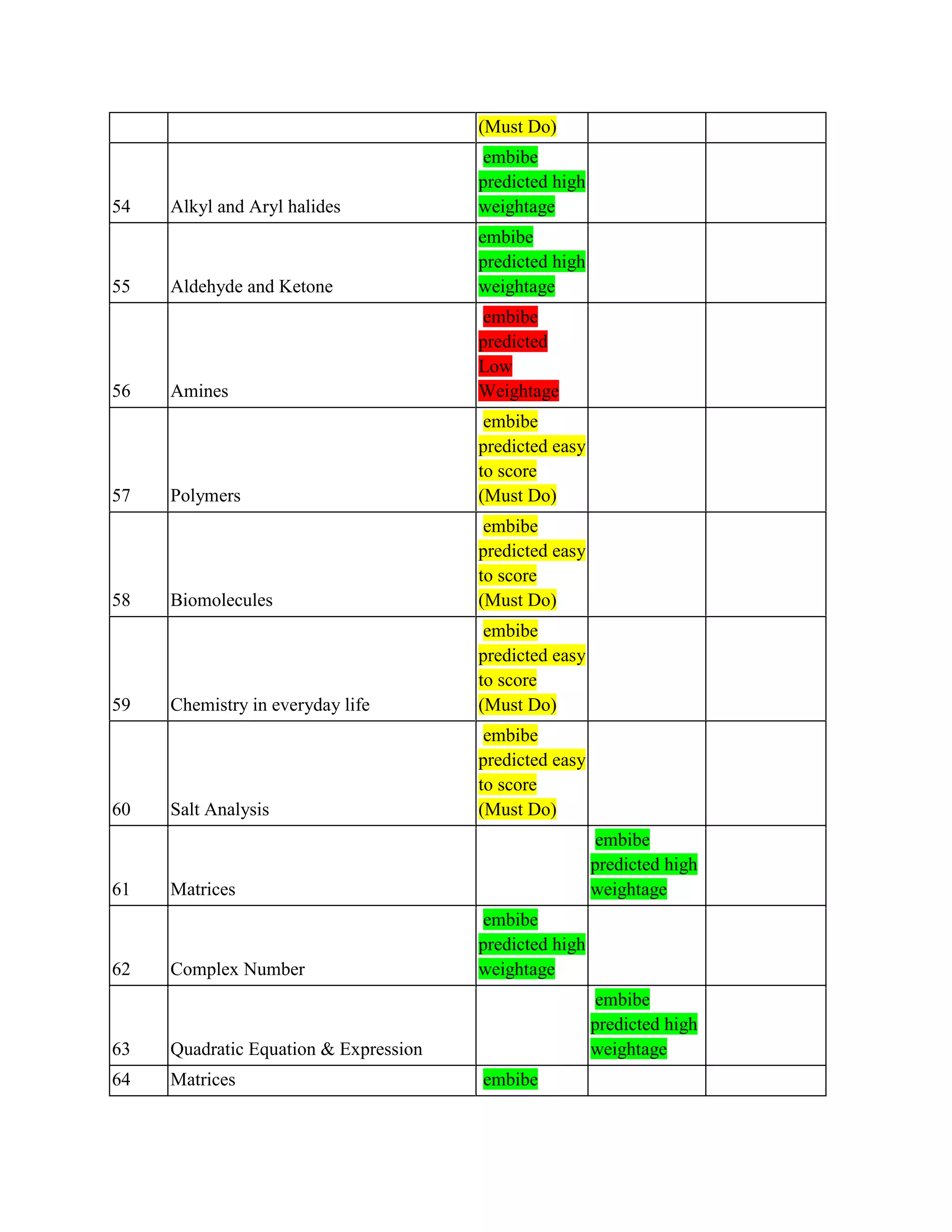 (Must Do)
54 Alkyl and Aryl halides
embibe
predicted high
weightage
55 Aldehyde and Ketone
embibe
predicted high
weightage
56 Amines
embibe
predicted
Low
Weightage
57 Polymers
embibe
predicted easy
to score
(Must Do)
58 Biomolecules
embibe
predicted easy
to score
(Must Do)
59 Chemistry in everyday life
embibe
predicted easy
to score
(Must Do)
60 Salt Analysis
embibe
predicted easy
to score
(Must Do)
61 Matrices
embibe
predicted high
weightage
62 Complex Number
embibe
predicted high
weightage
63 Quadratic Equation & Expression
embibe
predicted high
weightage
64 Matrices embibe
 