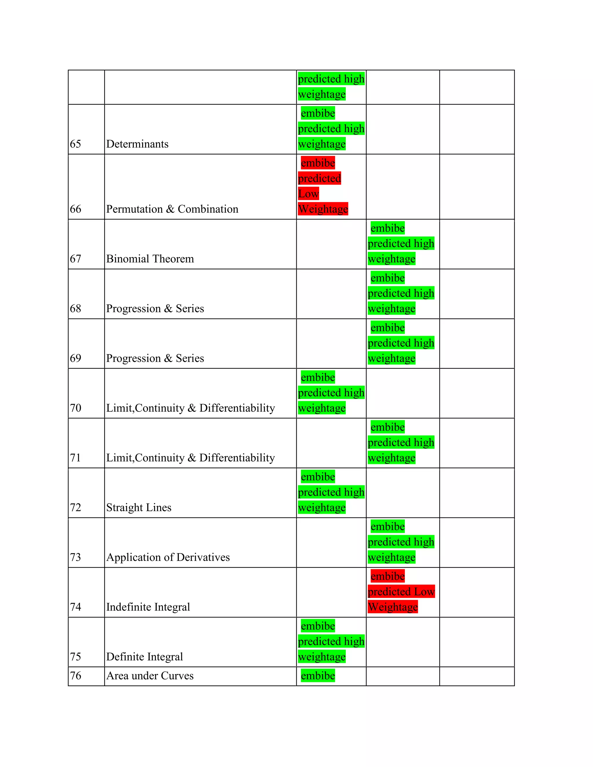 predicted high
weightage
65 Determinants
embibe
predicted high
weightage
66 Permutation & Combination
embibe
predicted
Low
Weightage
67 Binomial Theorem
embibe
predicted high
weightage
68 Progression & Series
embibe
predicted high
weightage
69 Progression & Series
embibe
predicted high
weightage
70 Limit,Continuity & Differentiability
embibe
predicted high
weightage
71 Limit,Continuity & Differentiability
embibe
predicted high
weightage
72 Straight Lines
embibe
predicted high
weightage
73 Application of Derivatives
embibe
predicted high
weightage
74 Indefinite Integral
embibe
predicted Low
Weightage
75 Definite Integral
embibe
predicted high
weightage
76 Area under Curves embibe
 