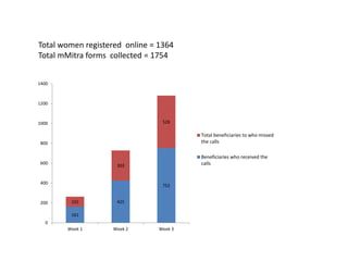 Total women registered online = 1364
Total mMitra forms collected = 1754
161
425
752
102
303
528
0
200
400
600
800
1000
1200
1400
Week 1 Week 2 Week 3
Total beneficiaries to who missed
the calls
Beneficiaries who received the
calls
 