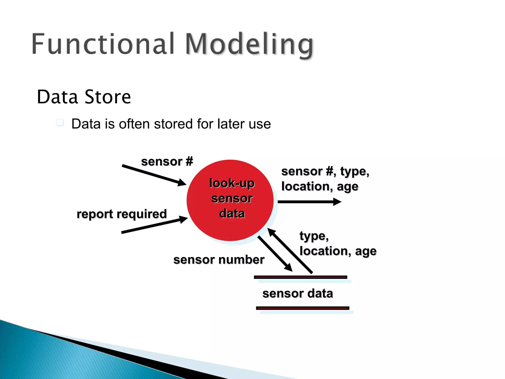 Data Store
     Data is often stored for later use

                 sensor #
                                           sensor #, type,
                             look-up       location, age
                              sensor
      report required          data
                                              type,
                                              location, age
                        sensor number

                                       sensor data
 