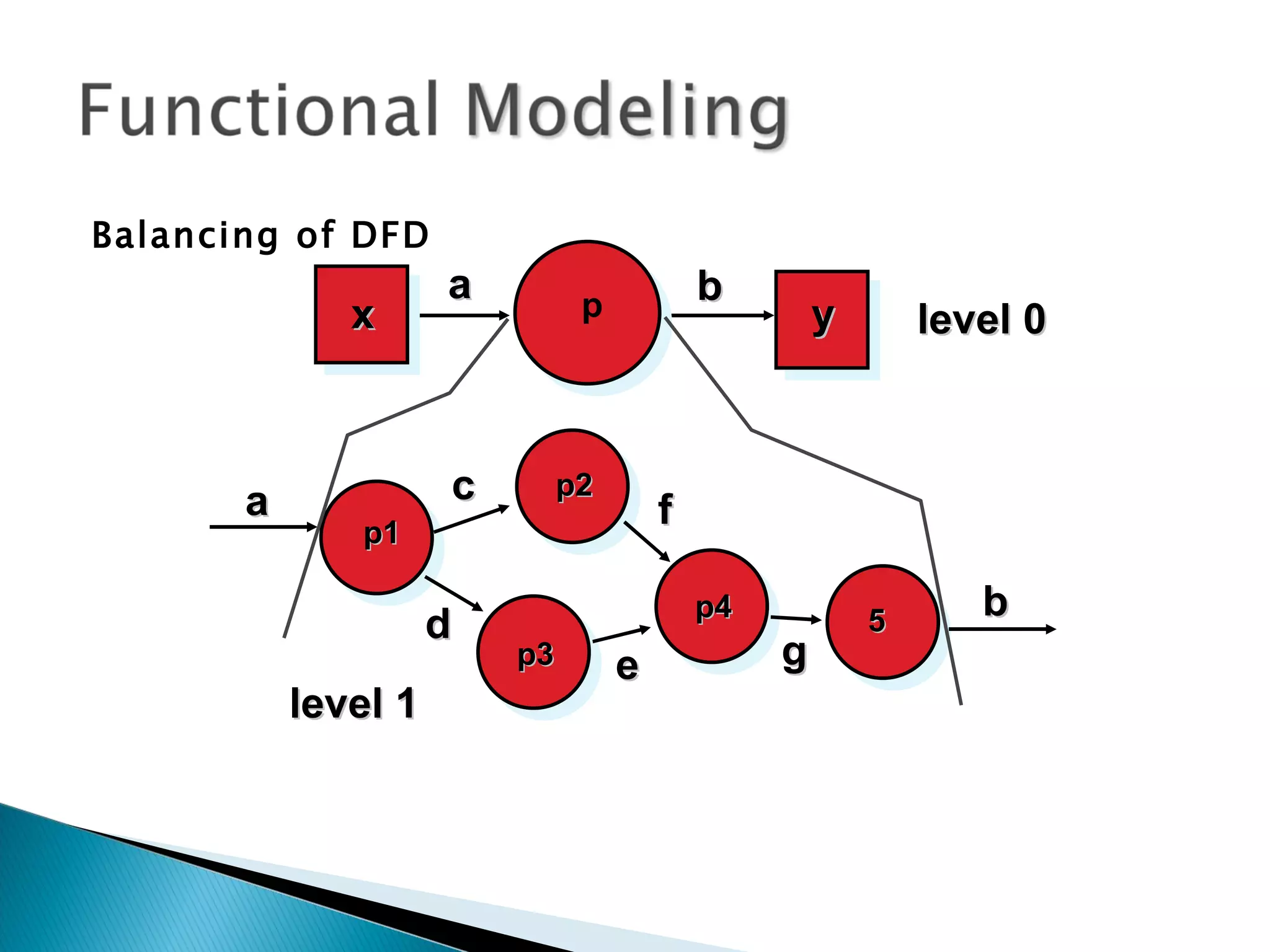 Balancing of DFD
                     a         p           b
              x                P                    y       level 0



       a             c        p2
              p1
                                       f

                                           p4                  b
                     d                                  5
                         p3        e            g
           level 1
 