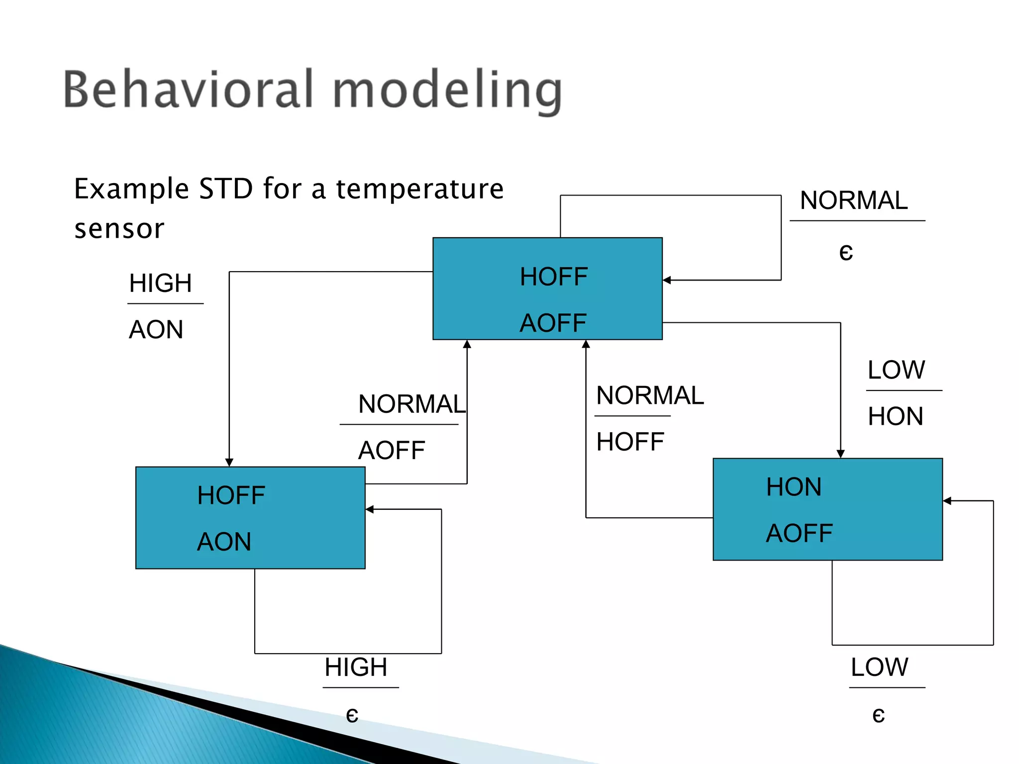 Example STD for a temperature                    NORMAL
sensor
                                                       є
   HIGH                         HOFF

   AON                          AOFF
                                                           LOW
                   NORMAL              NORMAL
                                                           HON
                   AOFF                HOFF

          HOFF                                  HON

          AON                                   AOFF




                 HIGH                                  LOW
                  є                                        є
 