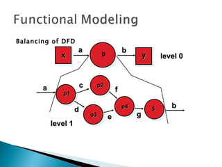 Balancing of DFD
                     a         p           b
              x                P                    y       level 0



       a             c        p2
              p1
                                       f

                                           p4                  b
                     d                                  5
                         p3        e            g
           level 1
 