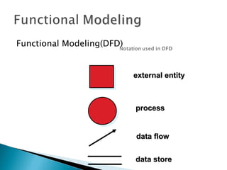 Functional Modeling(DFD)


                           external entity



                           process


                           data flow


                           data store
 