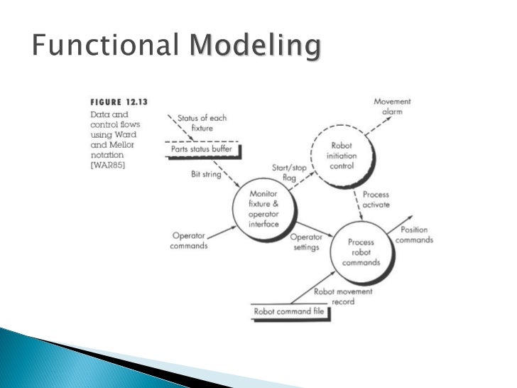 Analysis Modelling 90