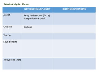 NOT BELONGING/LONELY BELONGING/BONDING
Joseph
Children
Teacher
Sound effects
3 boys (end shot)
Movie Analysis – theme:
Entry in classroom (focus)
Joseph doesn’t speak
Bullying
 