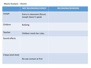 NOT BELONGING/LONELY BELONGING/BONDING
Joseph
Children
Teacher
Sound effects
3 boys (end shot)
Movie Analysis – theme:
Entry in classroom (focus)
Joseph doesn’t speak
Children mock her rules.
No eye-contact at first
Bullying
 