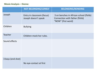 NOT BELONGING/LONELY BELONGING/BONDING
Joseph
Children
Teacher
Sound effects
3 boys (end shot)
Movie Analysis – theme:
3 on benches in African school (flshb)
Connection with father (flshb)
“NOW” (first word)
Entry in classroom (focus)
Joseph doesn’t speak
Children mock her rules.
No eye-contact at first
Bullying
 