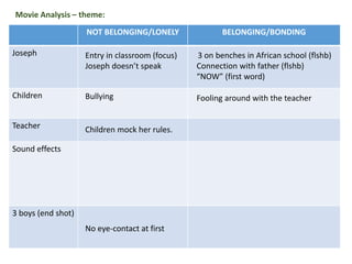 NOT BELONGING/LONELY BELONGING/BONDING
Joseph
Children
Teacher
Sound effects
3 boys (end shot)
Movie Analysis – theme:
3 on benches in African school (flshb)
Connection with father (flshb)
“NOW” (first word)
Entry in classroom (focus)
Joseph doesn’t speak
Fooling around with the teacher
Children mock her rules.
No eye-contact at first
Bullying
 