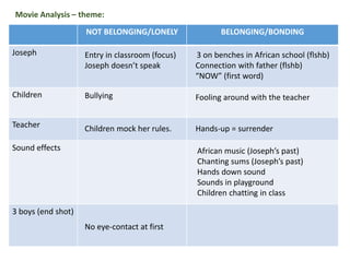 NOT BELONGING/LONELY BELONGING/BONDING
Joseph
Children
Teacher
Sound effects
3 boys (end shot)
Movie Analysis – theme:
3 on benches in African school (flshb)
Connection with father (flshb)
“NOW” (first word)
Entry in classroom (focus)
Joseph doesn’t speak
Hands-up = surrender
Fooling around with the teacher
African music (Joseph’s past)
Chanting sums (Joseph’s past)
Hands down sound
Sounds in playground
Children chatting in class
Children mock her rules.
No eye-contact at first
Bullying
 
