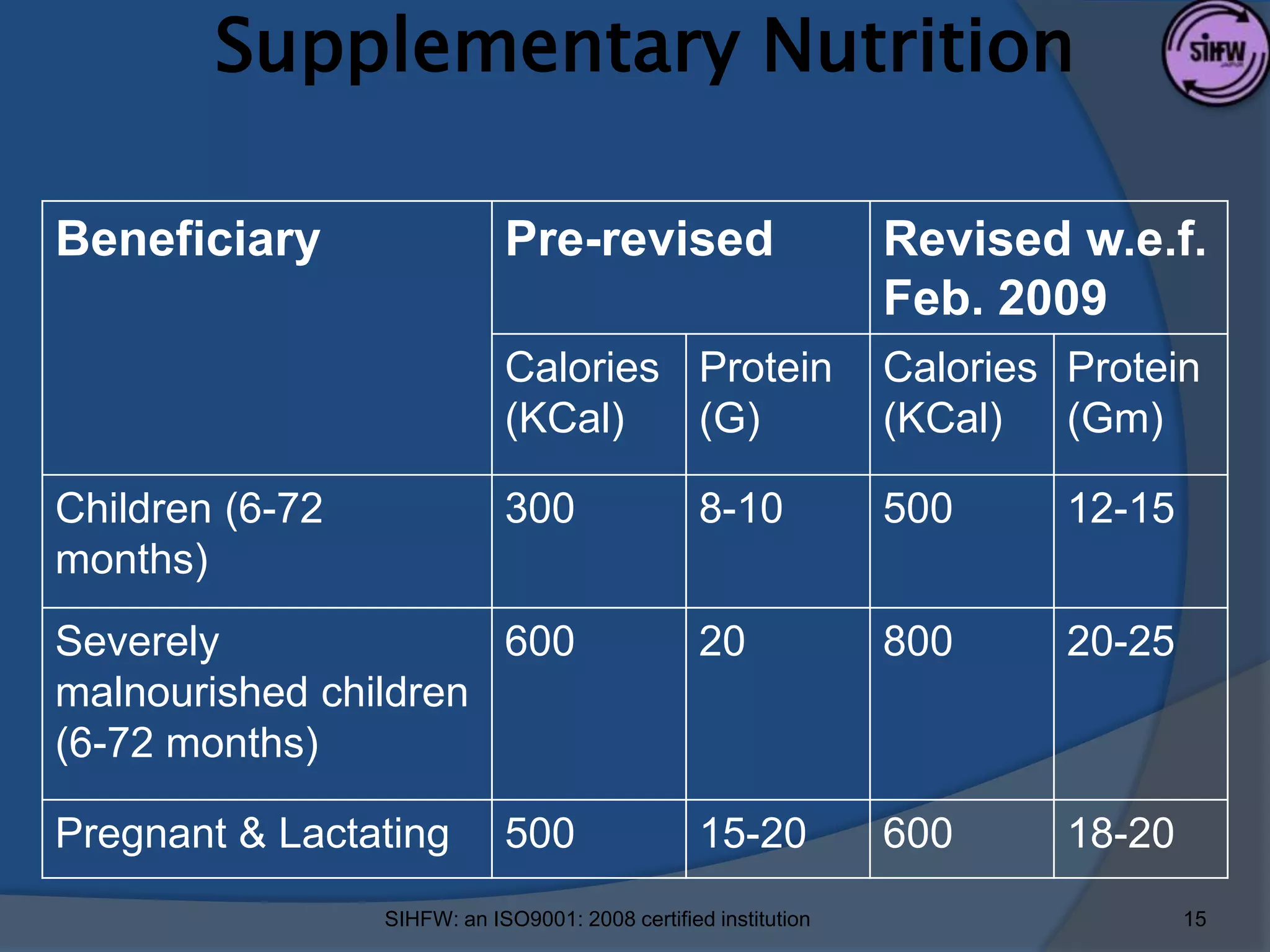 Supplementary Nutrition

Beneficiary                  Pre-revised                         Revised w.e.f.
                                                                 Feb. 2009
                             Calories Protein                    Calories Protein
                             (KCal)   (G)                        (KCal)   (Gm)

Children (6-72               300                  8-10           500      12-15
months)
Severely              600                         20             800      20-25
malnourished children
(6-72 months)

Pregnant & Lactating         500                  15-20          600      18-20
                 SIHFW: an ISO9001: 2008 certified institution                    15
 