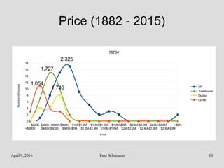 April 9, 2016 Paul Schumann 10
Price (1882 - 2015)
<$200K
$200K- $400K
$400K-$600K
$600K-$800K
$800K-$1M
$1M-$1.2M
$1.2M-$1.4M
$1.4M-$1.6M
$1.6M-$1.8M
$1.8M-$2M
$2M-$2.2M
$2.2M-$2.4M
$2.4M-$2.6M
$2.6M-$2.8M
$2.8M-$3M
>$3M
0
2
4
6
8
10
12
14
16
18
78704
SF
Townhouse
Duplex
Condo
Price
NumberofHouses
1,740
1,727
2,325
1,054
 