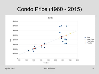 April 9, 2016 Paul Schumann 11
Condo Price (1960 - 2015)
1950 1960 1970 1980 1990 2000 2010 2020 2030
$0
$100,000
$200,000
$300,000
$400,000
$500,000
$600,000
$700,000
$800,000
Condo
Price
Linear (Price)
Price Predict
Price Cal
Year Built
Price
 