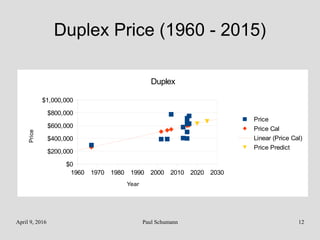 April 9, 2016 Paul Schumann 12
Duplex Price (1960 - 2015)
1960 1970 1980 1990 2000 2010 2020 2030
$0
$200,000
$400,000
$600,000
$800,000
$1,000,000
Duplex
Price
Price Cal
Linear (Price Cal)
Price Predict
Year
Price
 