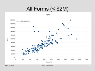 April 9, 2016 Paul Schumann 13
All Forms (< $2M)
0 500 1000 1500 2000 2500 3000 3500 4000 4500 5000
0
200000
400000
600000
800000
1000000
1200000
1400000
1600000
1800000
2000000
f(x) = 216954.09 exp( 0 x )
78704
Square Feet
Price
 