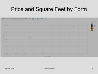 April 9, 2016 Paul Schumann 14
Price and Square Feet by Form
 