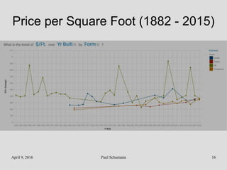 April 9, 2016 Paul Schumann 16
Price per Square Foot (1882 - 2015)
 