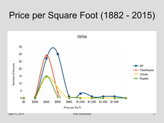 April 9, 2016 Paul Schumann 17
Price per Square Foot (1882 - 2015)
$0 $200 $400 $600 $800 $1,000 $1,200 $1,400 $1,600
0
5
10
15
20
25
30
35
78704
SF
Townhouse
Condo
Duplex
Price per Sq Ft
NumberofHouses
 