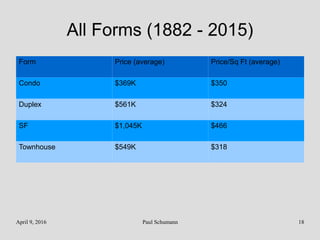 April 9, 2016 Paul Schumann 18
All Forms (1882 - 2015)
Form Price (average) Price/Sq Ft (average)
Condo $369K $350
Duplex $561K $324
SF $1,045K $466
Townhouse $549K $318
 
