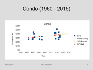 April 9, 2016 Paul Schumann 19
Condo (1960 - 2015)
1950 1960 1970 1980 1990 2000 2010 2020 2030
$0
$100
$200
$300
$400
$500
$600
Condo
$/Ft.
Linear ($/Ft.)
$/Ft Predict
$/Ft Cal
Year
PriceperSq.Ft.
 