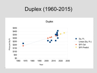 April 9, 2016 Paul Schumann 20
Duplex (1960-2015)
1960 1970 1980 1990 2000 2010 2020 2030
$0
$50
$100
$150
$200
$250
$300
$350
$400
$450
Duplex
Sq. Ft.
Linear (Sq. Ft.)
$/Ft Cal
$/Ft Predict
Year
PriceperSqFt
 