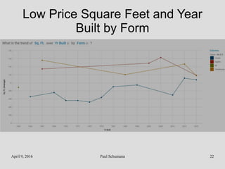 April 9, 2016 Paul Schumann 22
Low Price Square Feet and Year
Built by Form
 